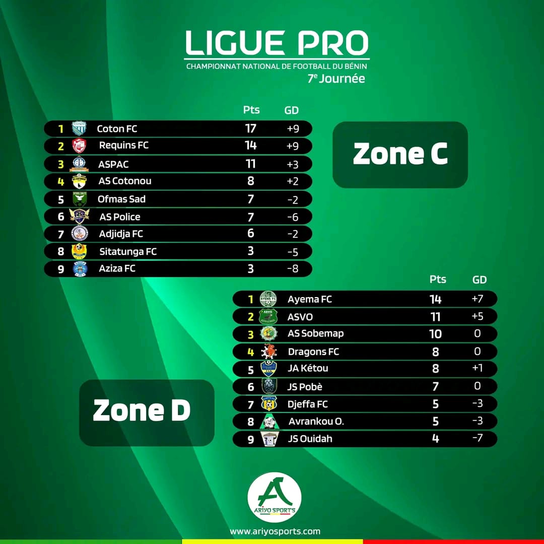 Tableau des classements des équipes des zones C et D après la 7e journée du championnat national de football du Bénin
